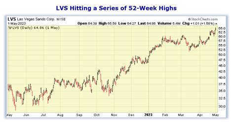 lv stock
